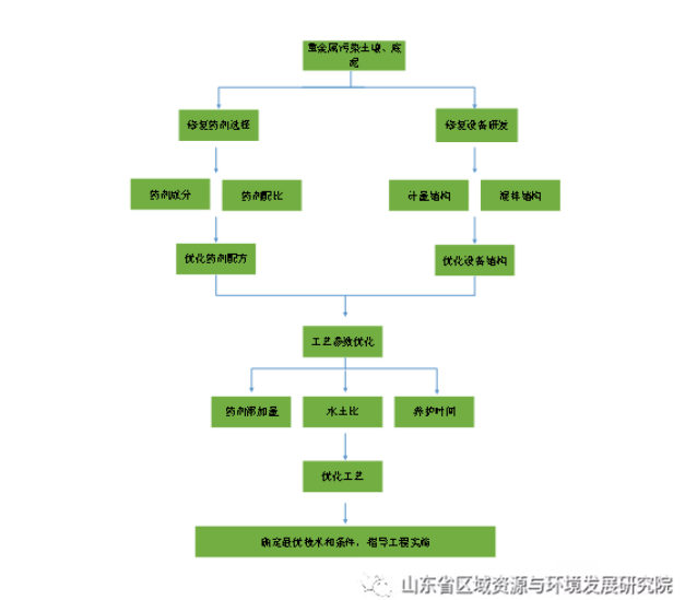 重金属污染土壤的固化/稳定化处理技术