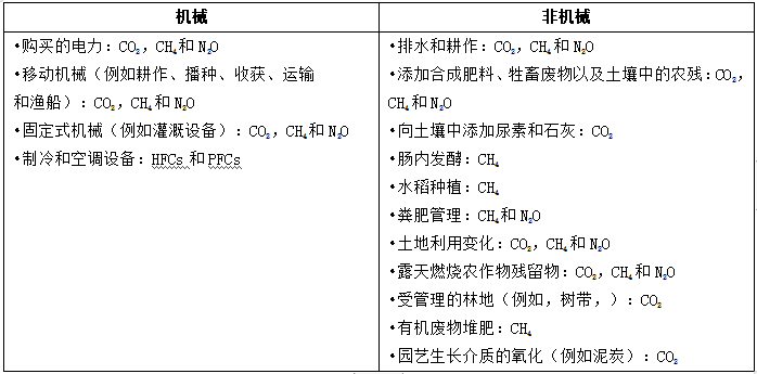 乡村发展中的碳排放源与碳汇