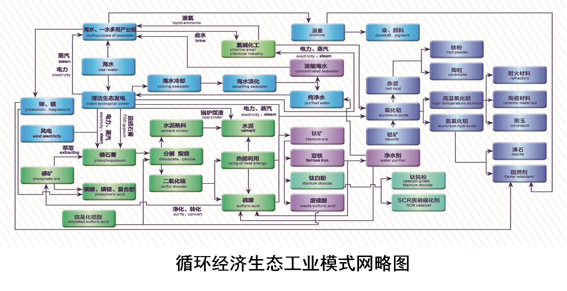 废硫酸—石膏资源化利用和生态工业模式产业化